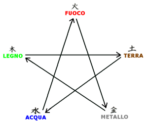 Ciclo di controllo