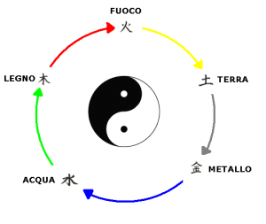 Ciclo di generazione